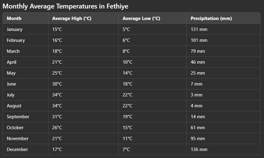 Fethiye Weather